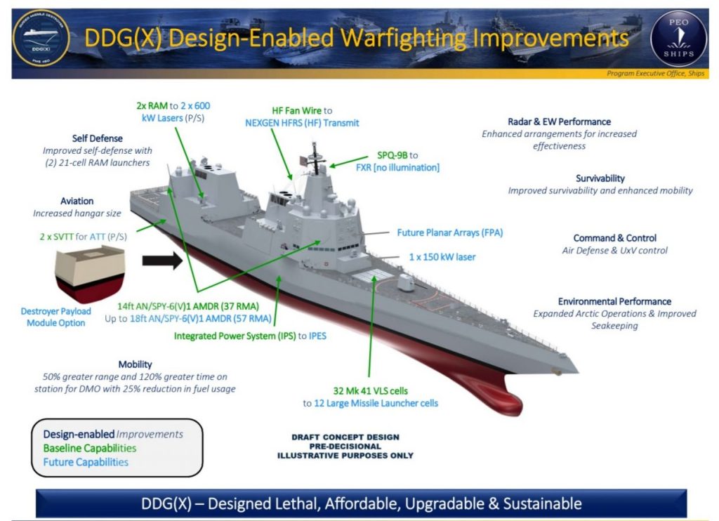 DDG(X)-US Navy