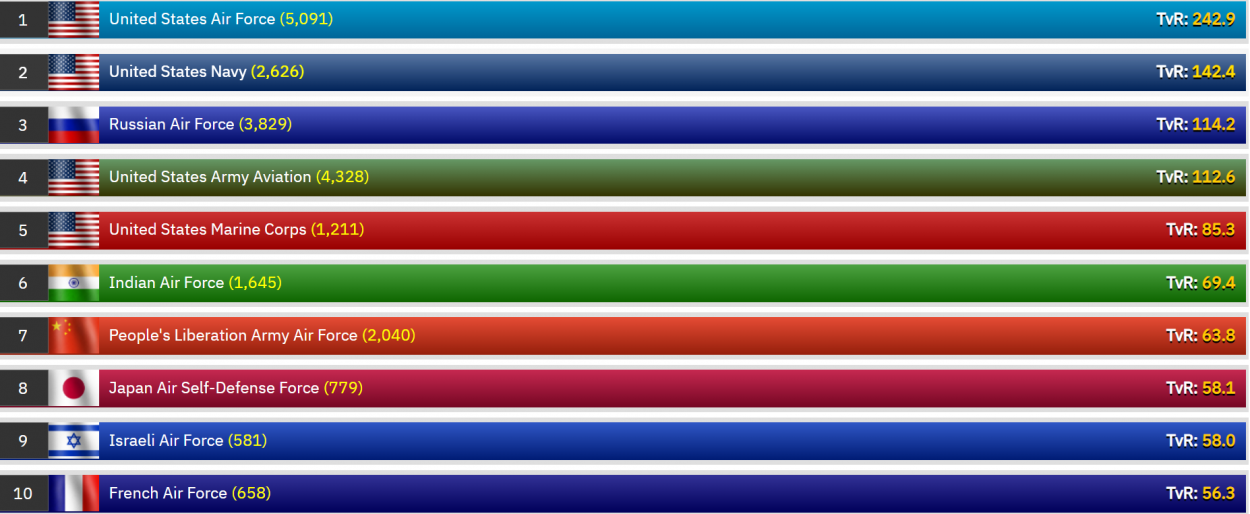 Rankings