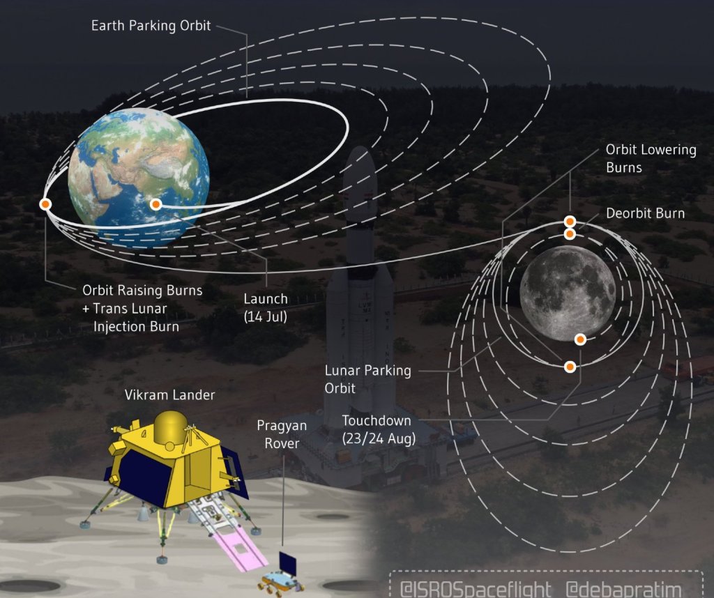 Chandrayaan 3 mission