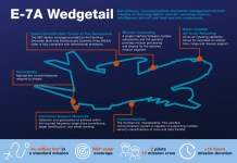 E-7 Wedgetail: Congress Defies The Pentagon; Rescues Boeing’s E-7 Program In $900 Billion NDAA Bill E-7 Wedgetail